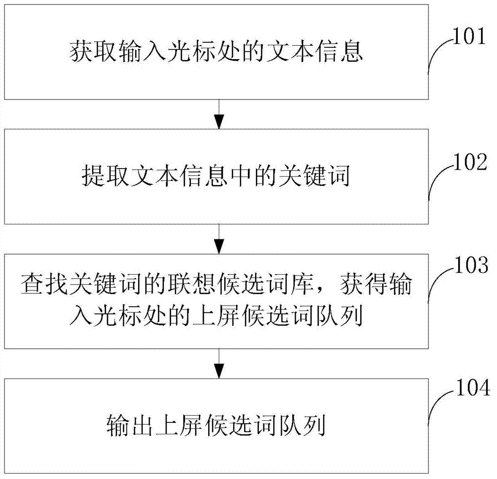 Input method and device and electronic equipment