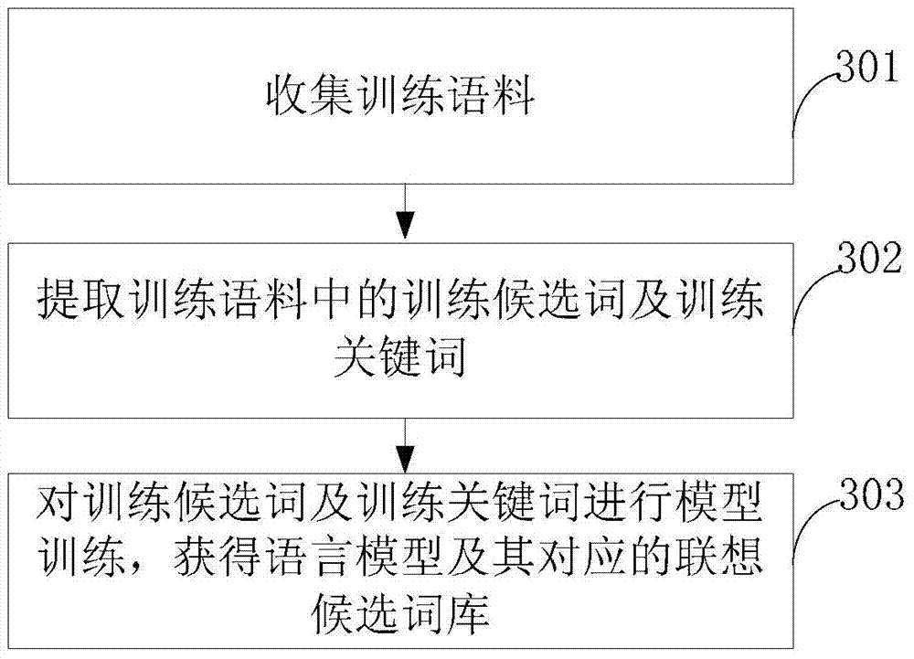 Input method and device and electronic equipment