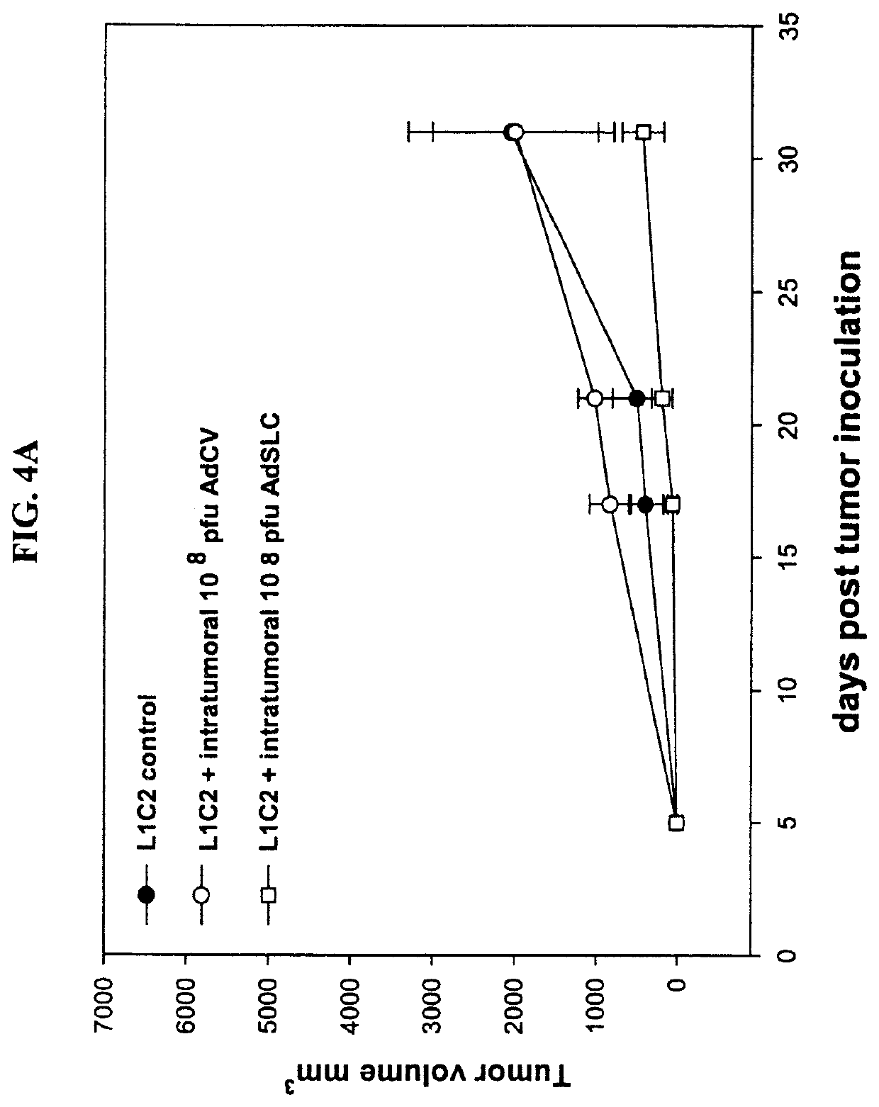 Combination immunotherapy