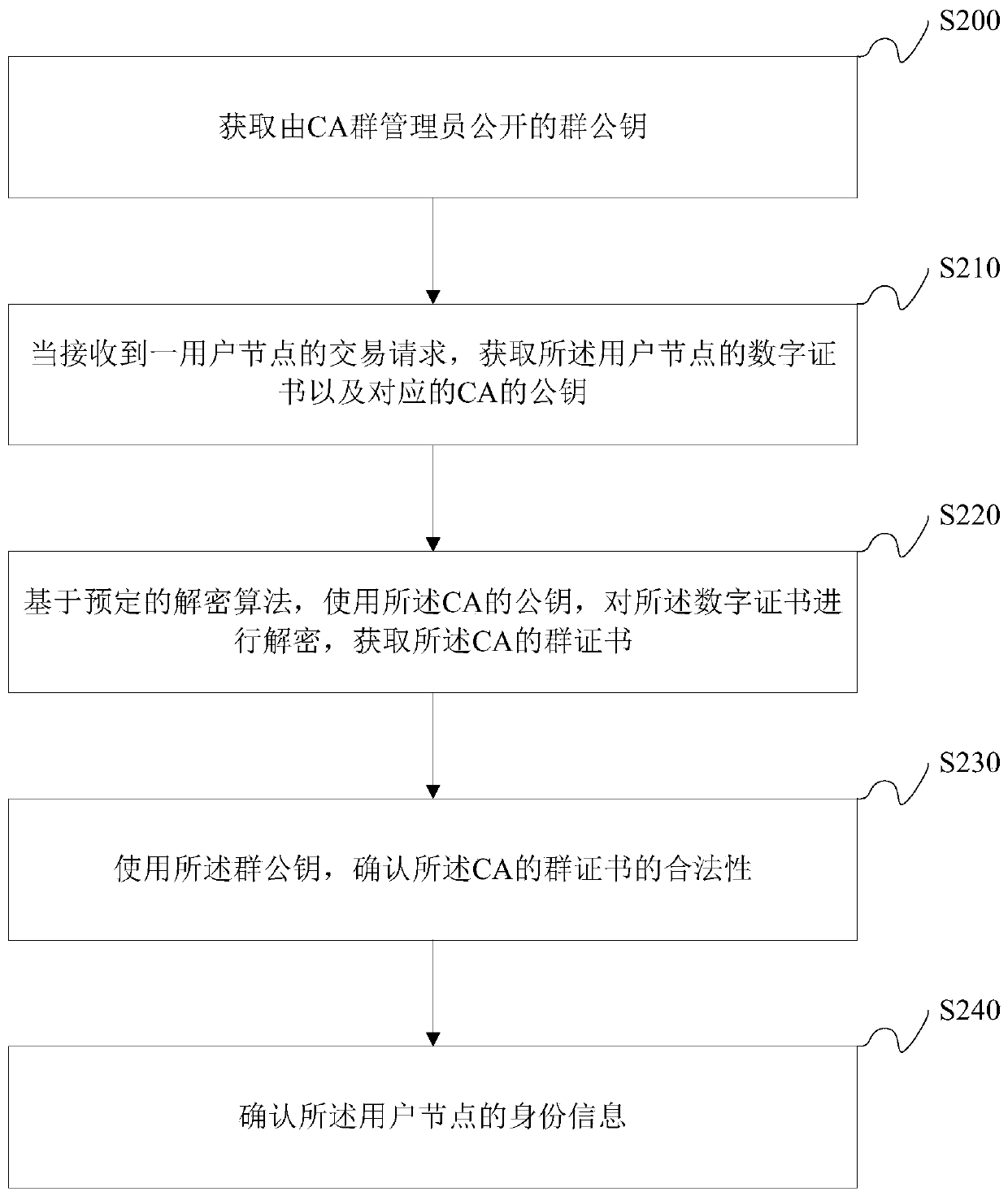Method for performing identity authentication on user node in block chain and related equipment
