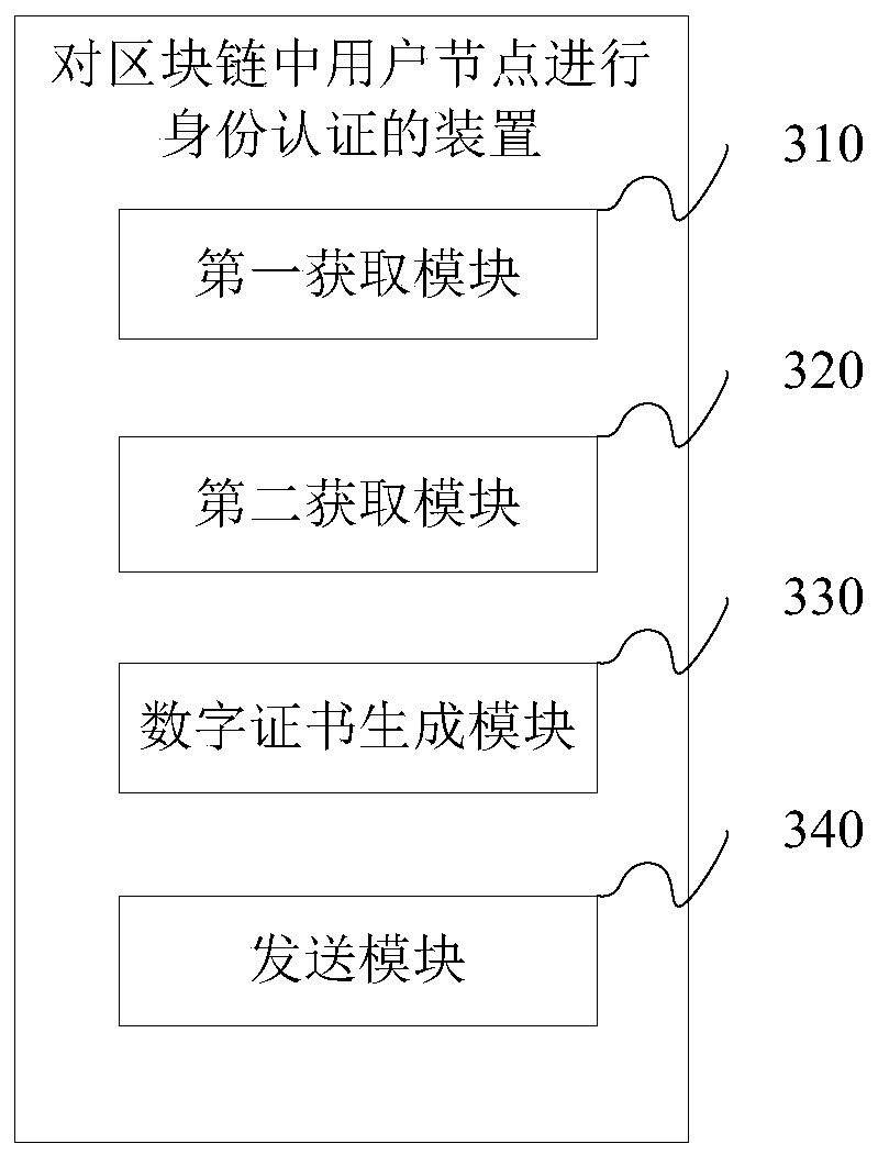 Method for performing identity authentication on user node in block chain and related equipment