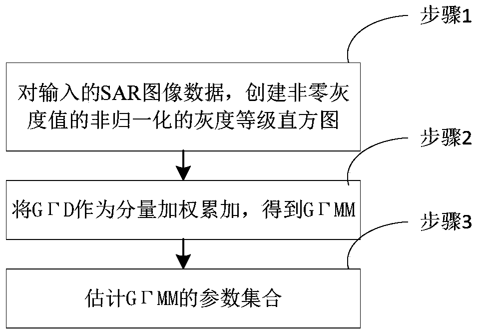 Synthetic aperture radar image modeling method and device