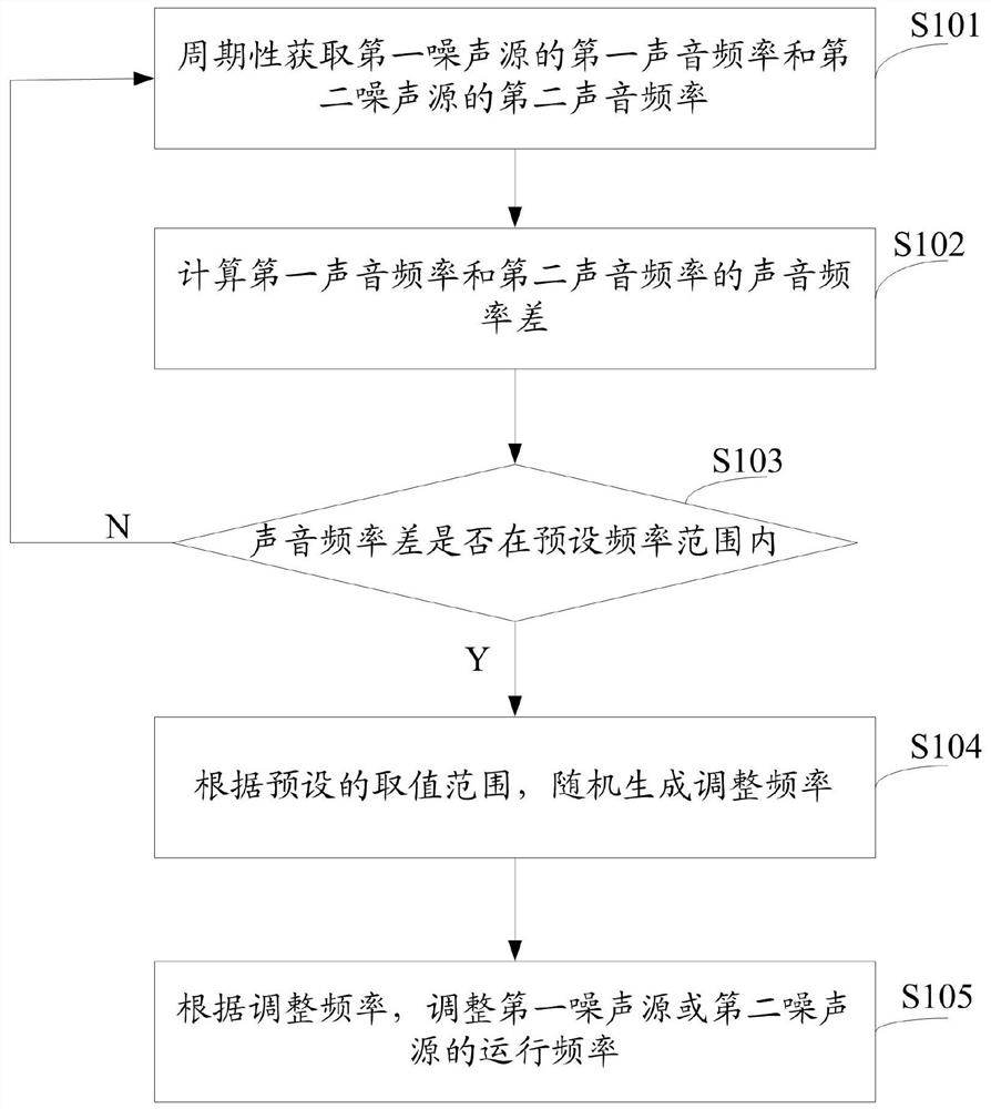 Equipment operation frequency control method and air conditioner controller