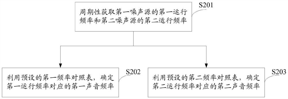 Equipment operation frequency control method and air conditioner controller