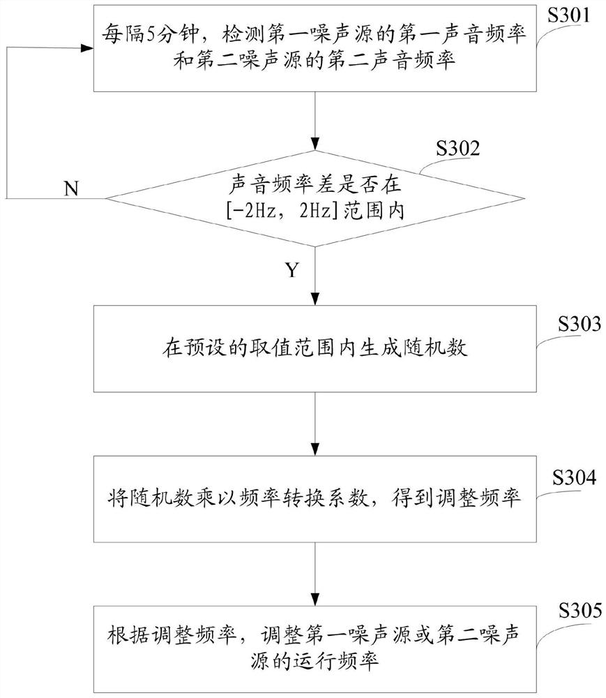 Equipment operation frequency control method and air conditioner controller