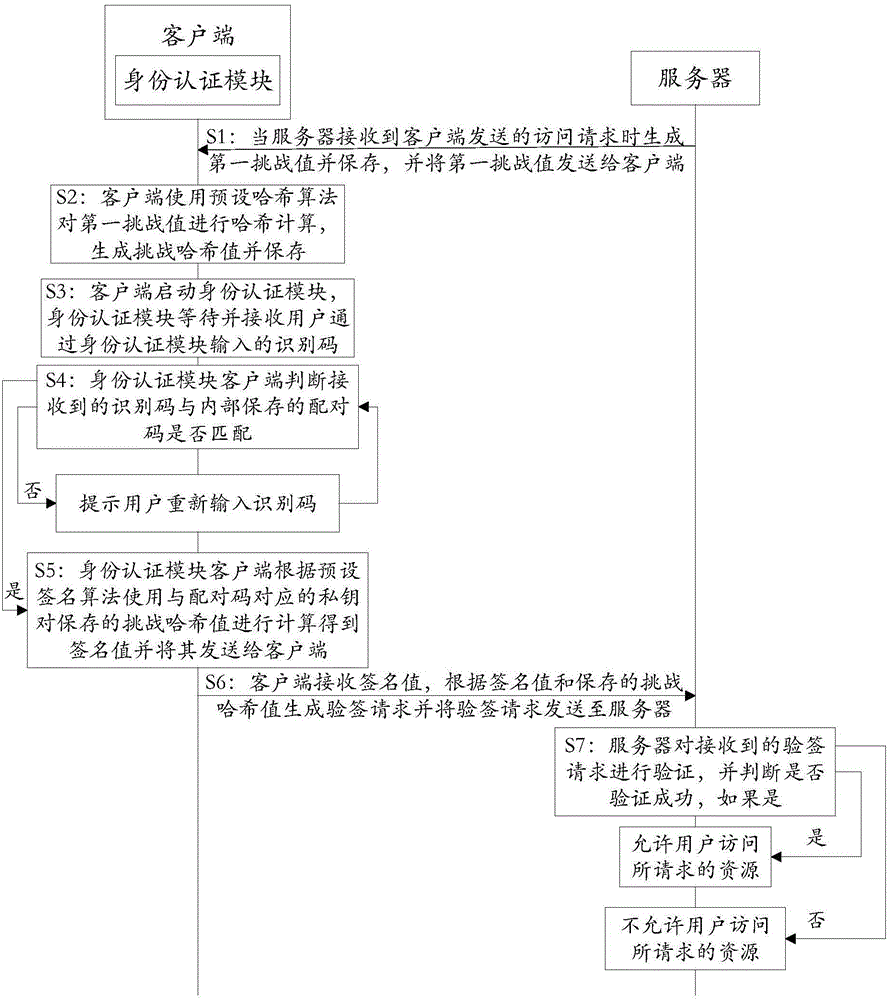 Authentication system and working method thereof