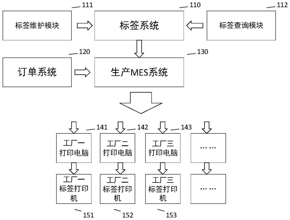 Online line printing label system and line printing method thereof