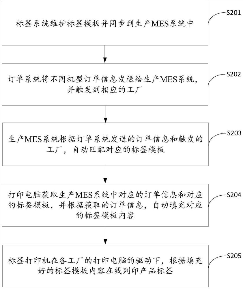 Online line printing label system and line printing method thereof