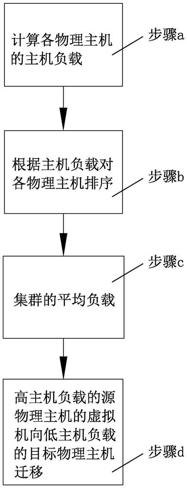 Virtual machine load balancing method