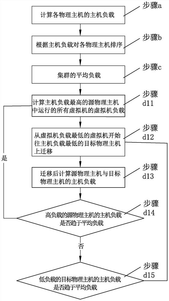 Virtual machine load balancing method