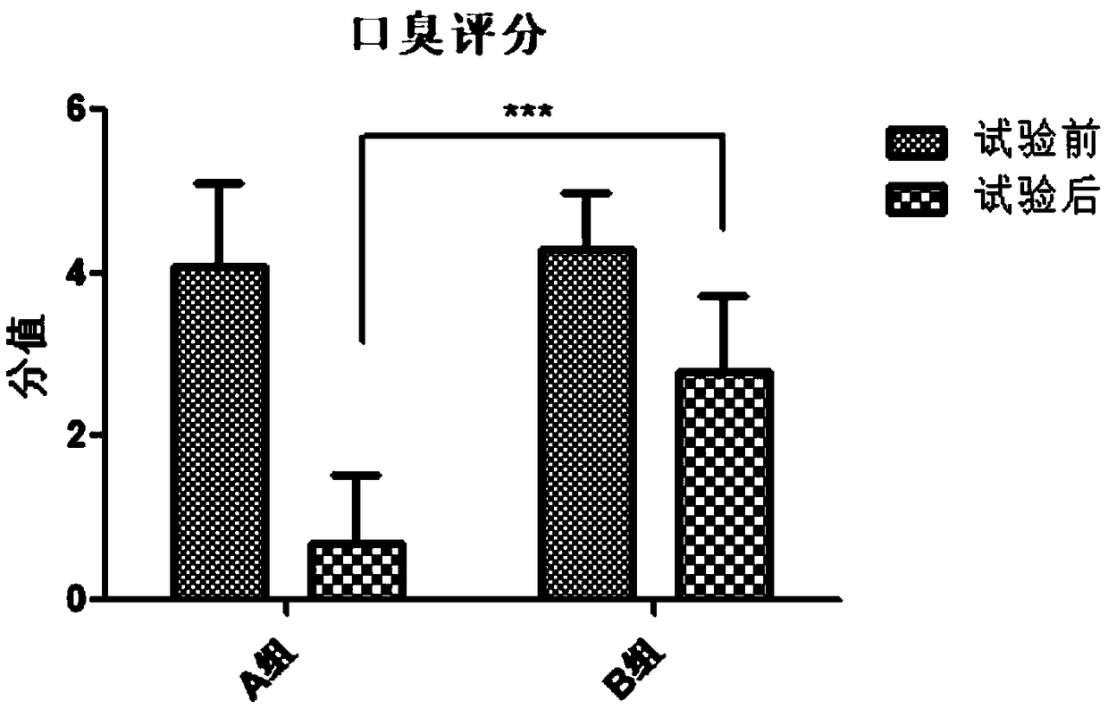 Composition capable of reducing halitosis and application thereof