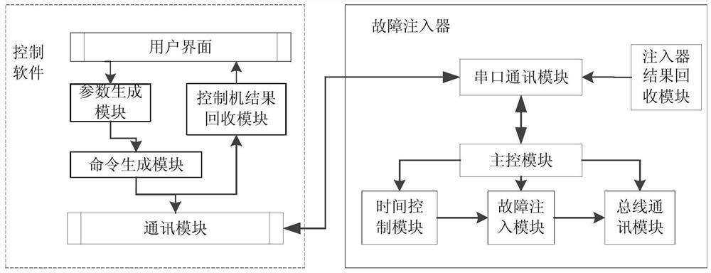 Serial bus fault simulation system and simulation method