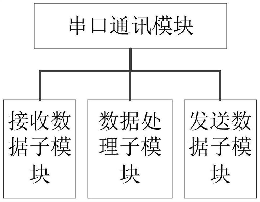 Serial bus fault simulation system and simulation method