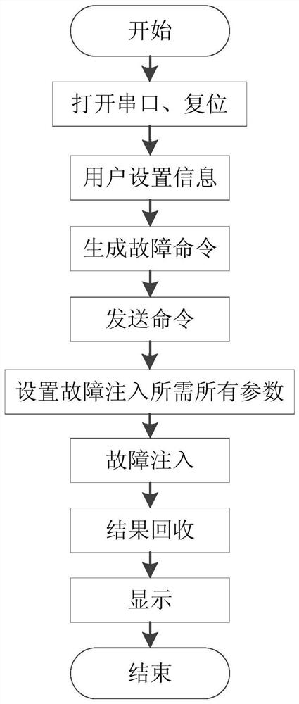 Serial bus fault simulation system and simulation method