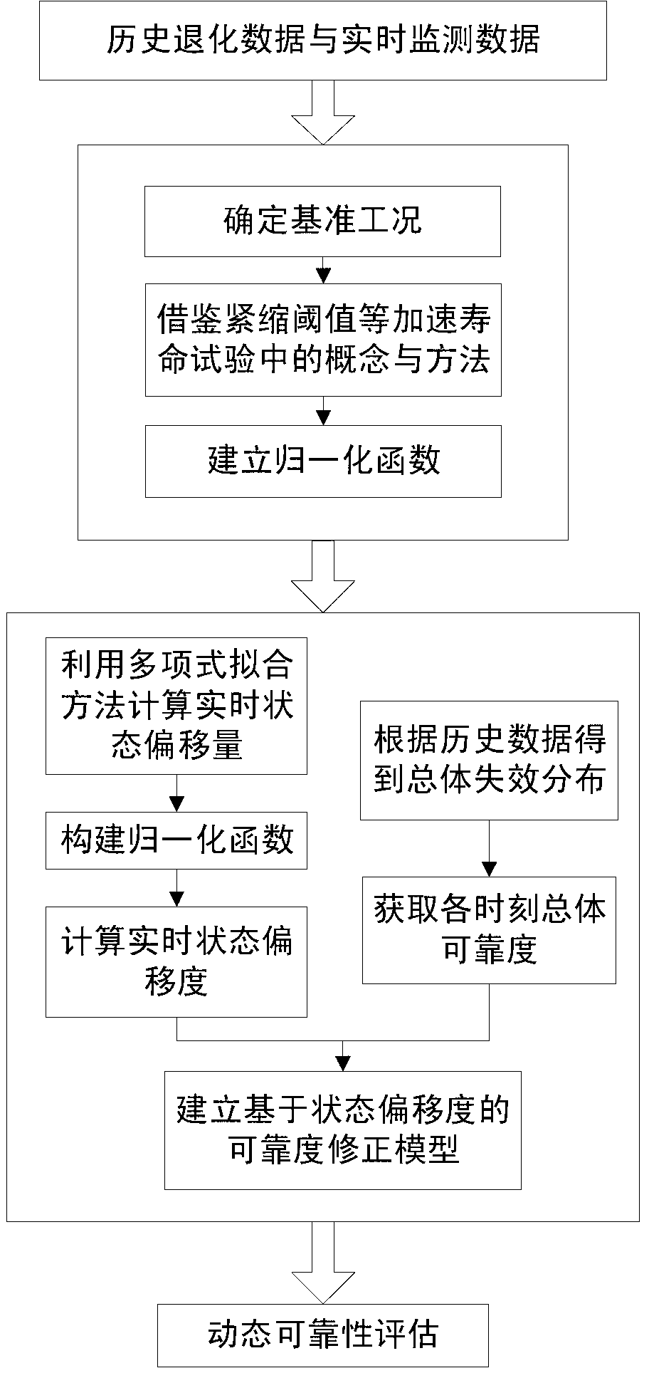 Method for assessing dynamic reliability of lithium ion batteries on the basis of polynomial fitting and life distribution