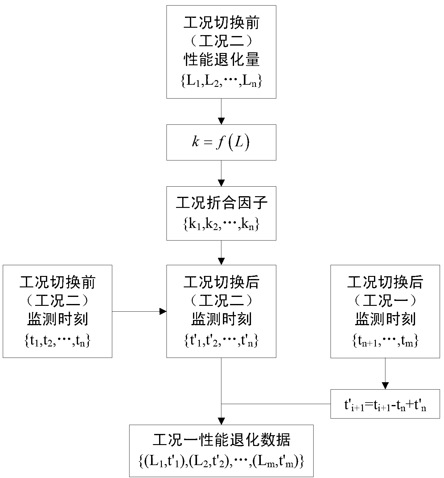 Method for assessing dynamic reliability of lithium ion batteries on the basis of polynomial fitting and life distribution