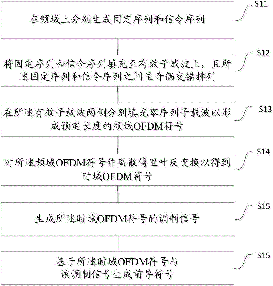 Generation method of preamble symbol and generation method of frequency-domain OFDM symbol