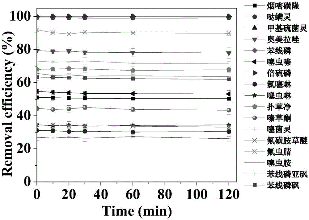 Method and device for treating organic pollutant in water of tetramino iron ligand catalyst-strong alkali resin compound system