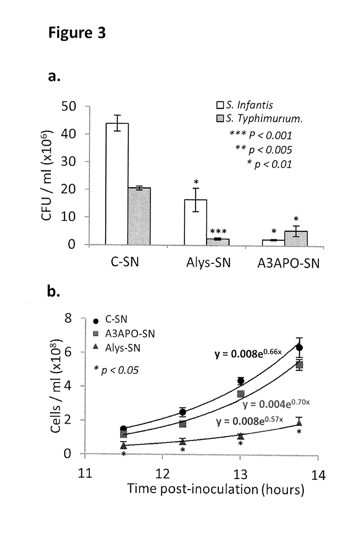 Methods for making and using antimicrobial peptides