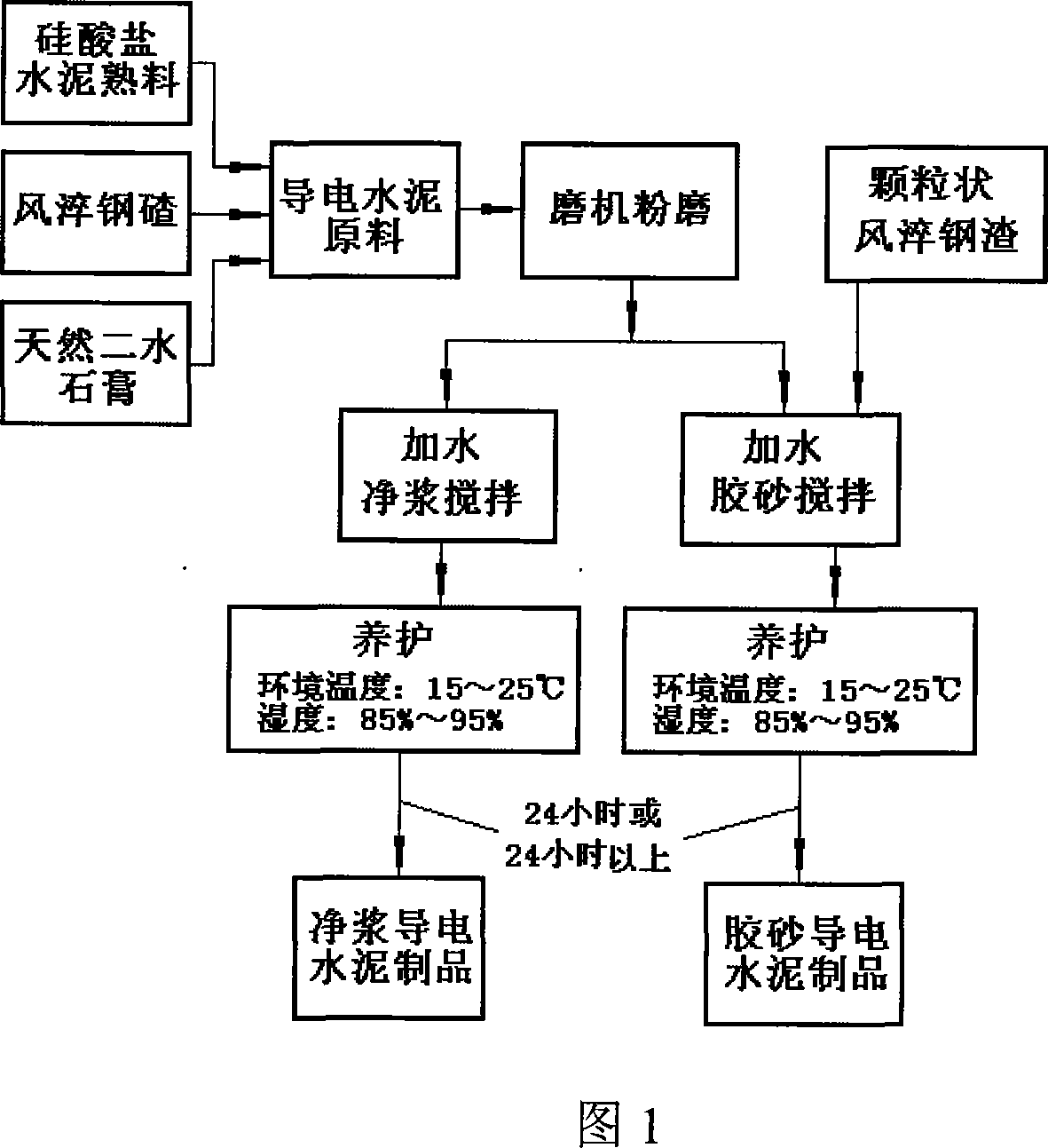 Conductive cement and method for preparing same