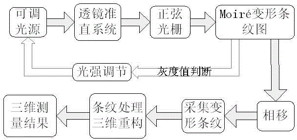 Shadow Moire measuring system for automatic compensation of contrast of fringe pattern