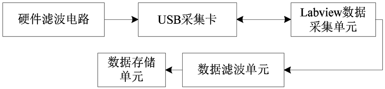 Labview-based numerical control machine tool temperature measurement system