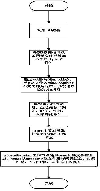 Distributed type performance data processing method