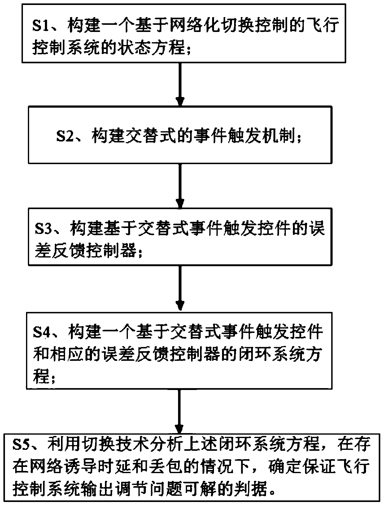 Output adjusting method of switching networked flight control system based on alternating event triggering