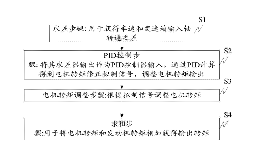 Double-clutch hybrid control unit, method and system