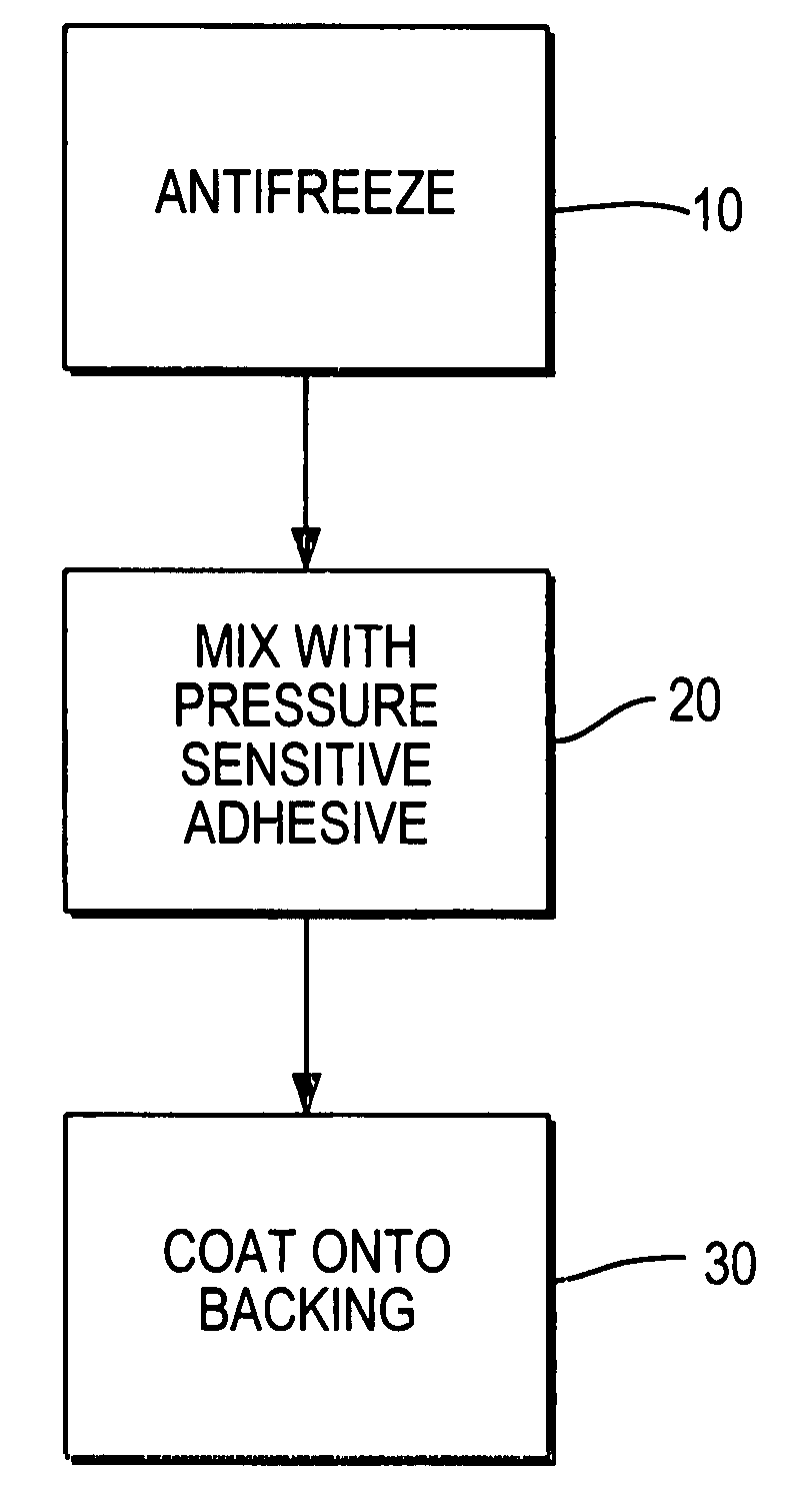 Antifreeze tape and method of making the same