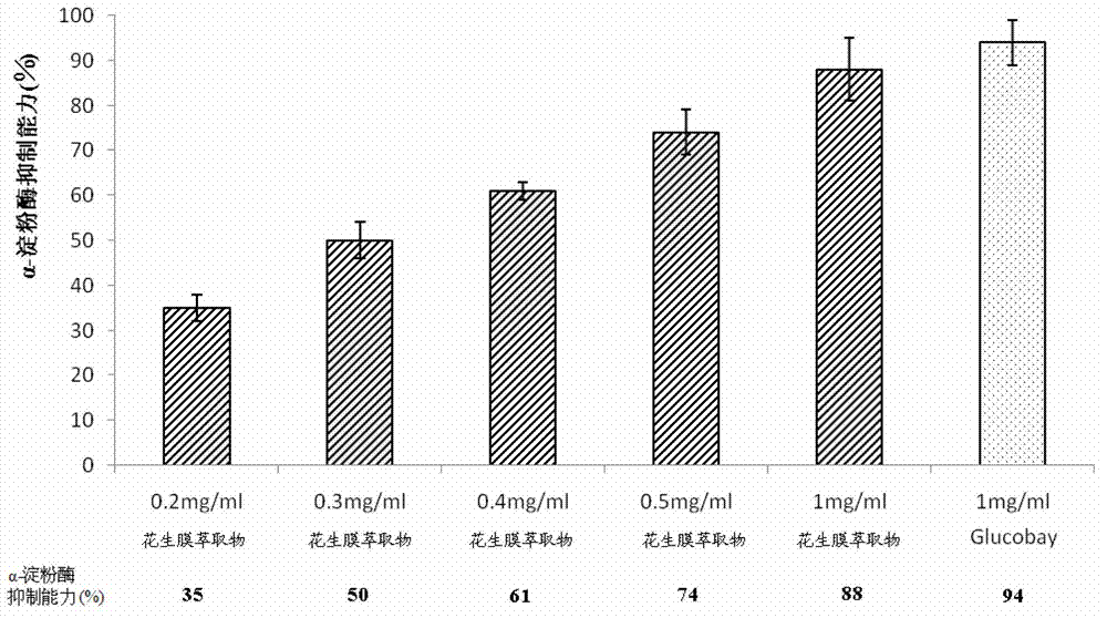 Peanut skin extract for regulating activity of amylolytic enzyme and preparation method of extract