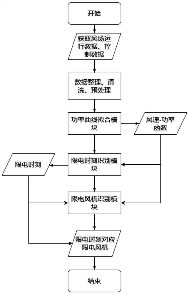 A method, system, device and storage medium for identifying power limitation of a fan