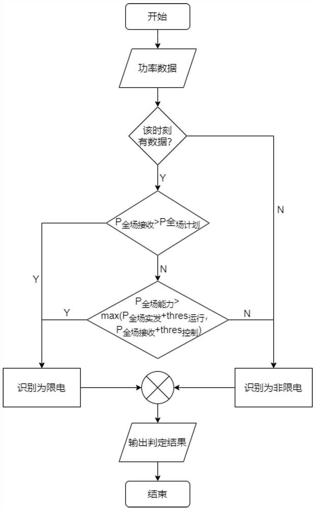 A method, system, device and storage medium for identifying power limitation of a fan