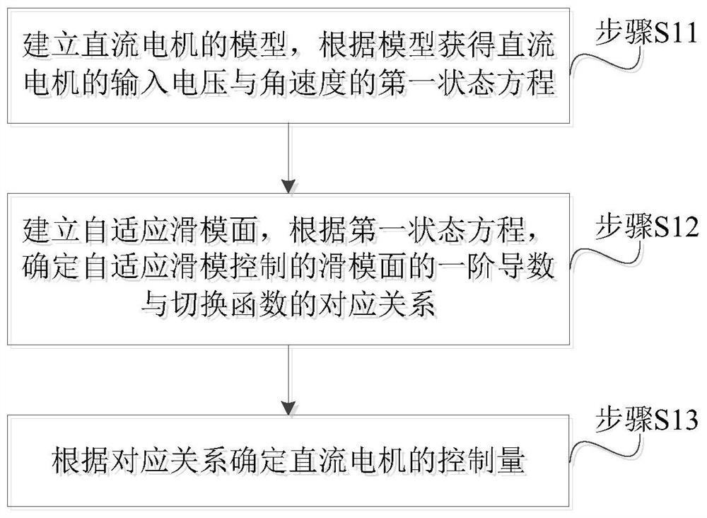 A method and system for controlling the speed of a DC motor