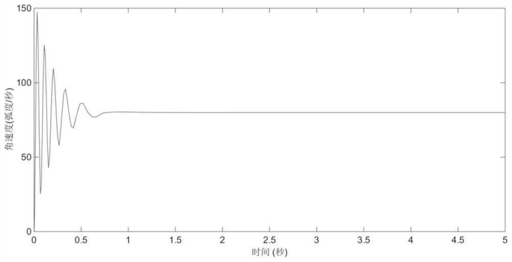 A method and system for controlling the speed of a DC motor