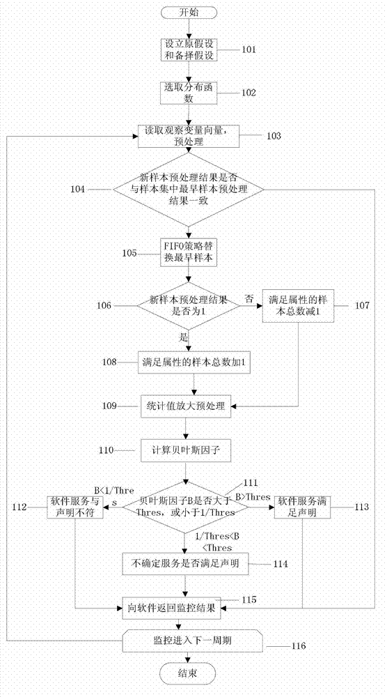 Method and system for monitoring software service quality based on Bayesian inference
