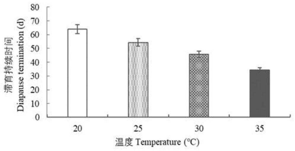 Environment control condition for artificial indoor breeding of Clanisbilineata tsingtauica Mell