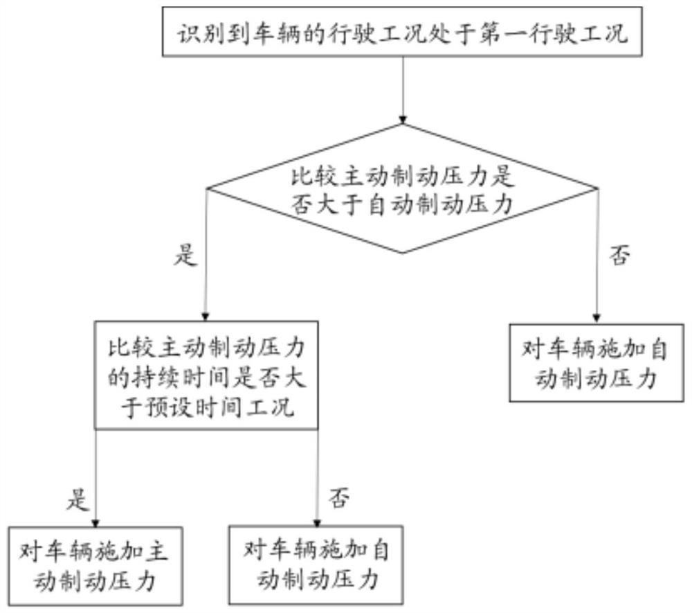 A control method for vehicle safety braking