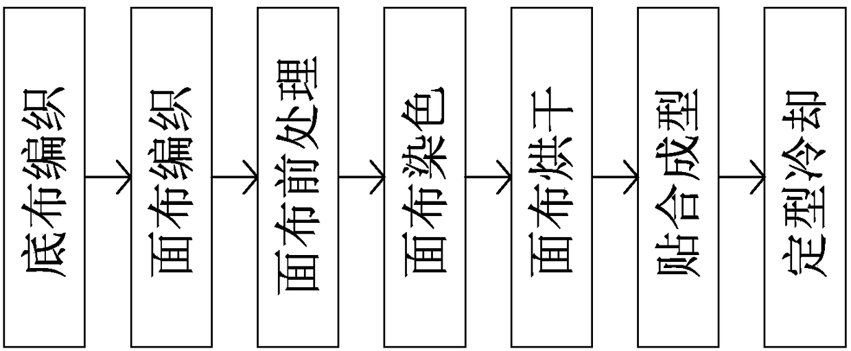 Manufacturing process of wear-resistant flax composite fabric