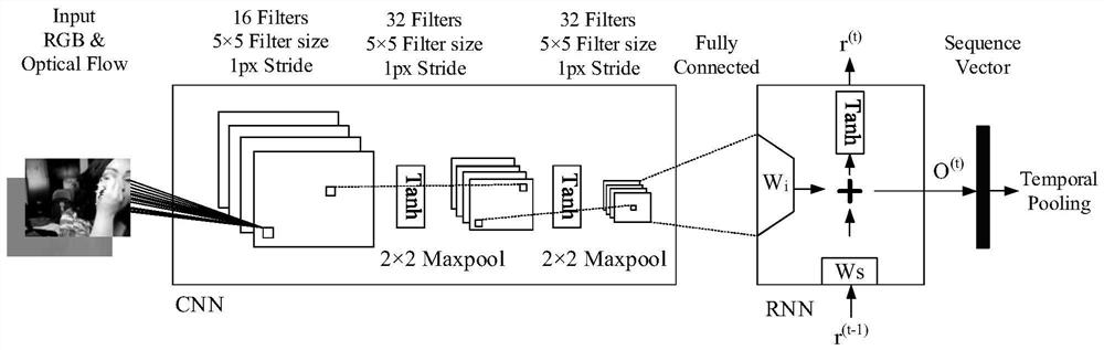 Human Action Recognition Method Based on Recurrent Convolutional Neural Network