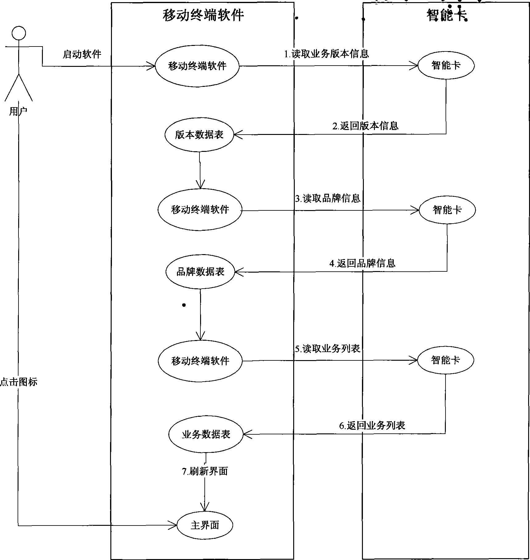 Smart card, system and method for realizing deployment customized service