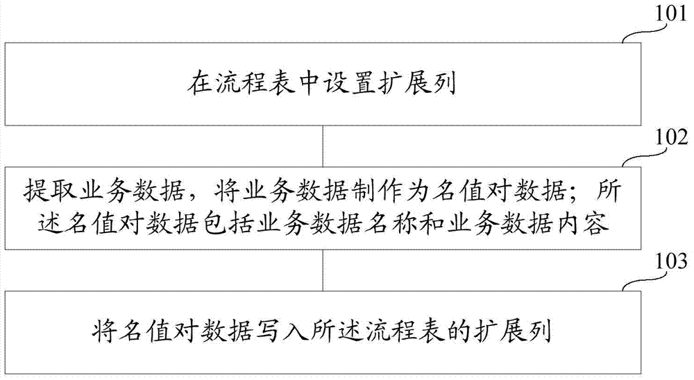 Method and system for relating business data in flow table