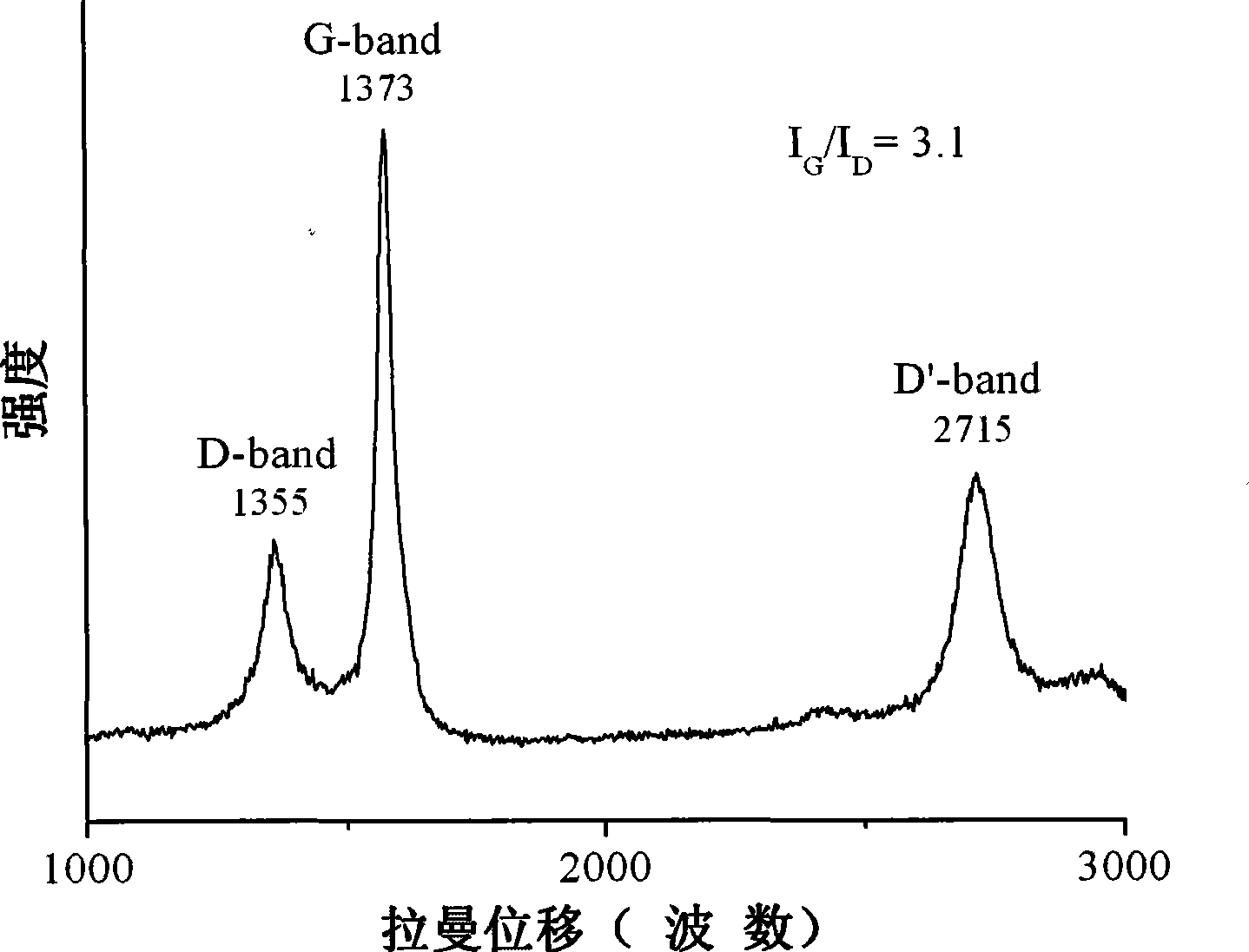 A preparation method of graphitized carbon nano material