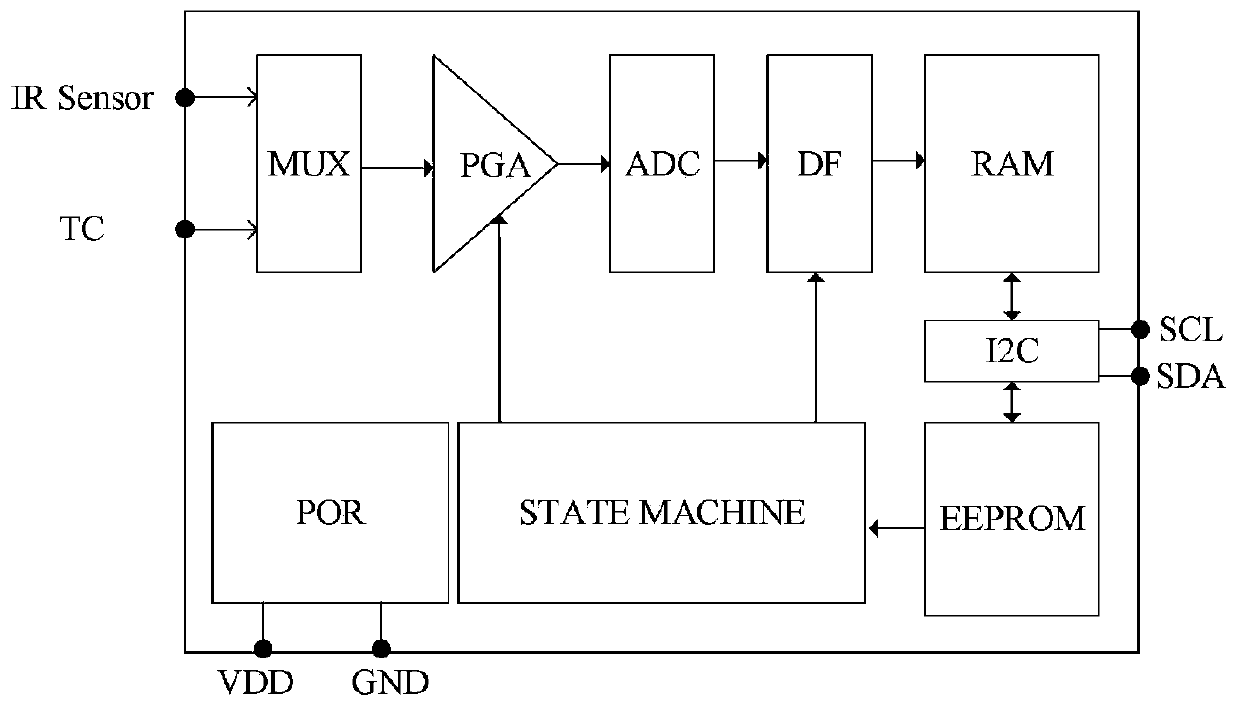 Application specific integrated circuit for thermopile sensor and ASIC chip