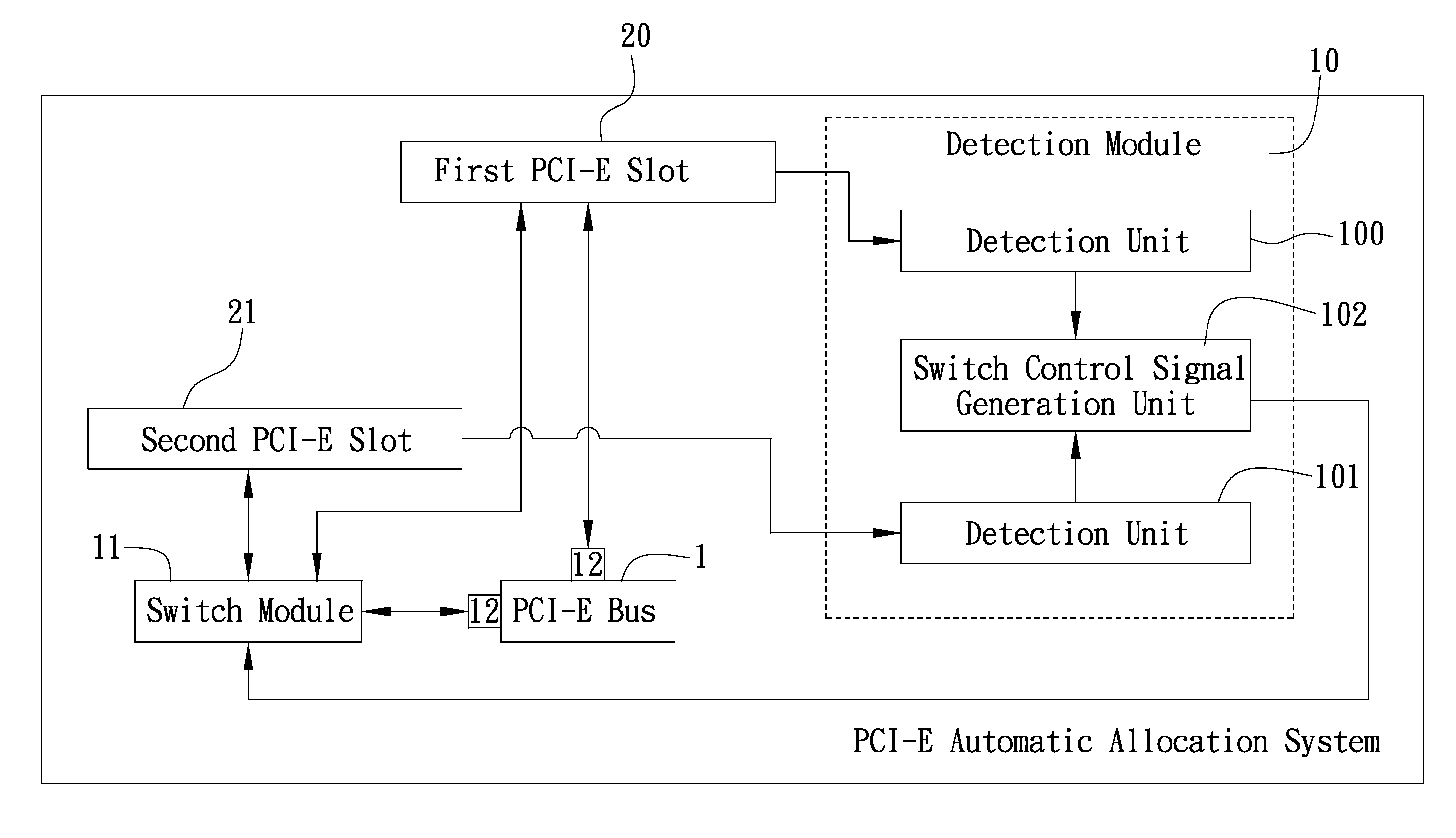 PCI-E automatic allocation system