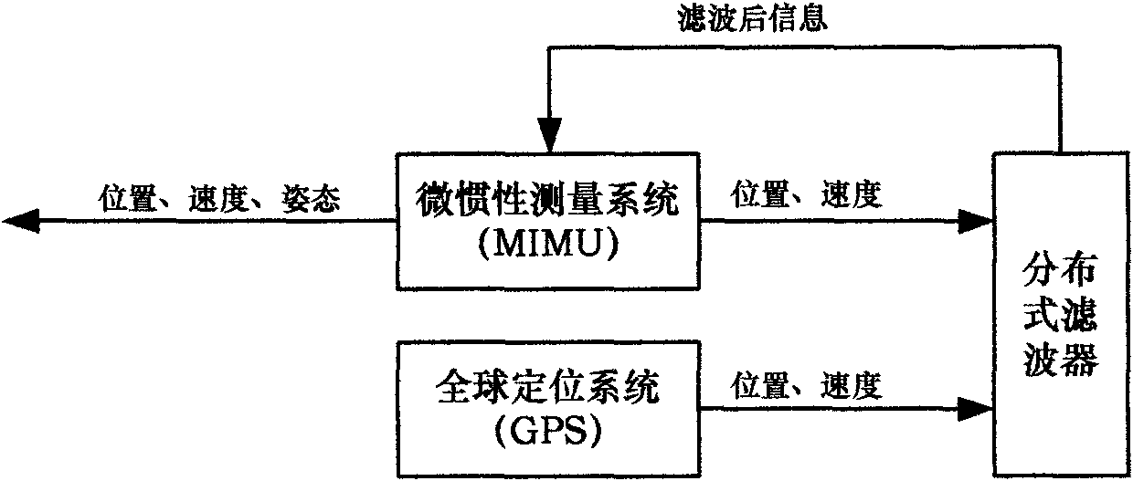Distributed filtering device for MIMU and GPS combined navigation system