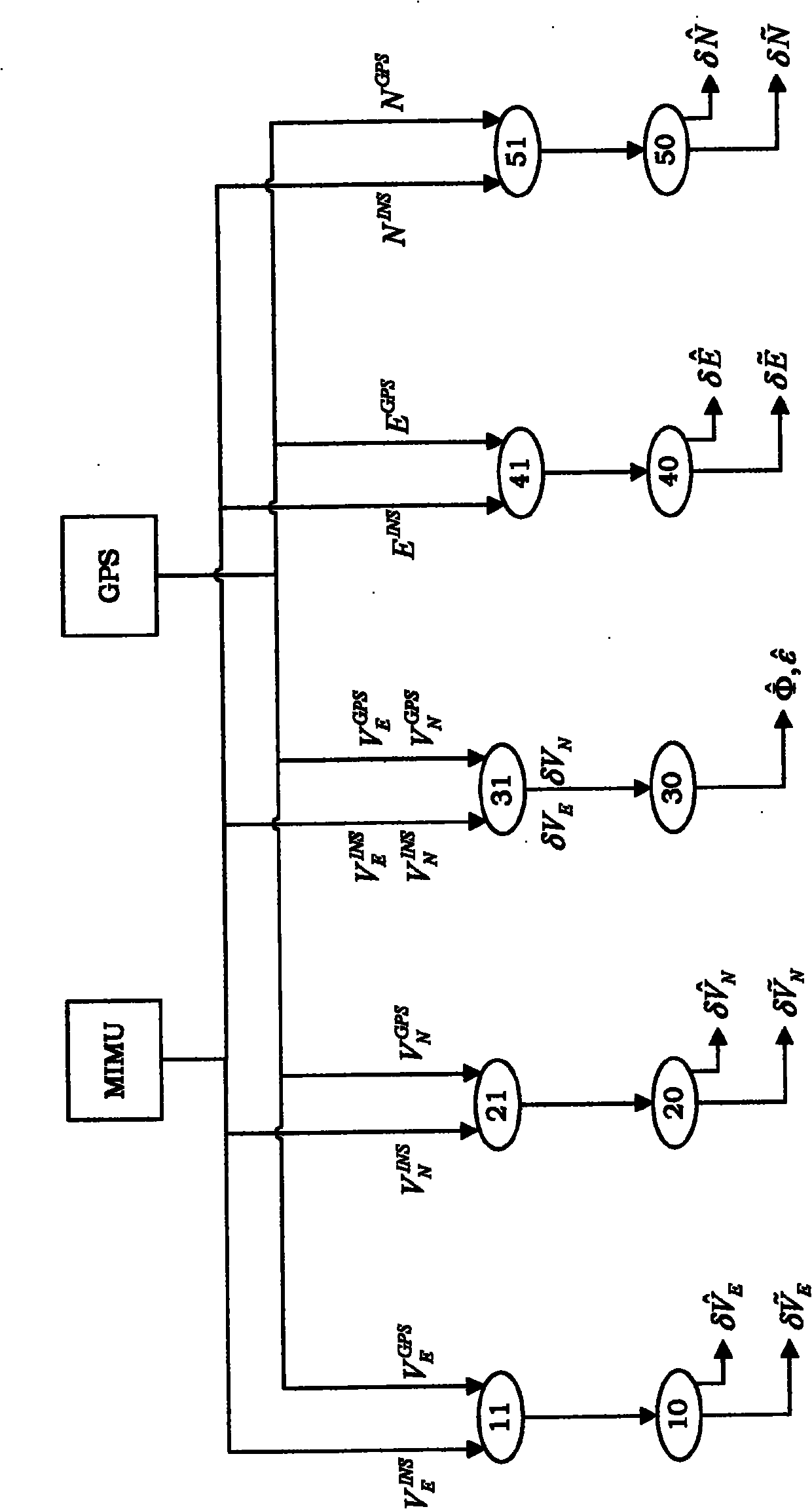 Distributed filtering device for MIMU and GPS combined navigation system