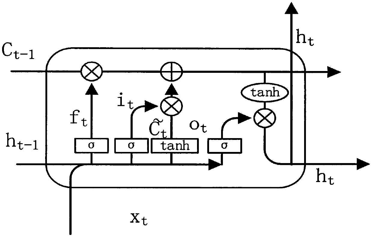 The invention discloses a financial news tendency analysis method based on LSTMLSTM-based financial news tendency analysis method