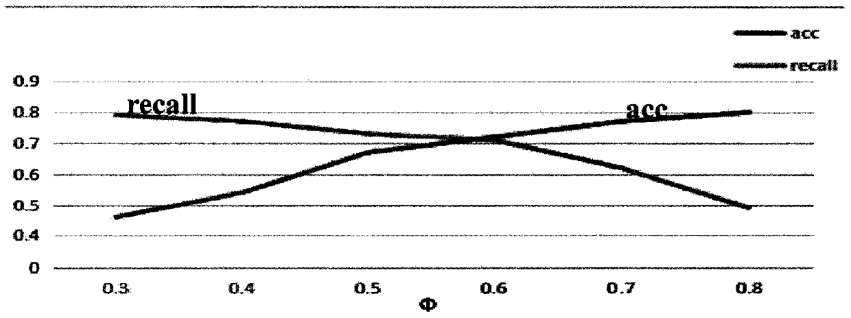 The invention discloses a financial news tendency analysis method based on LSTMLSTM-based financial news tendency analysis method