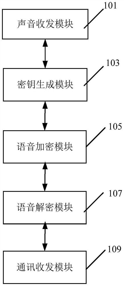 Encryption earphone and voice communication method thereof